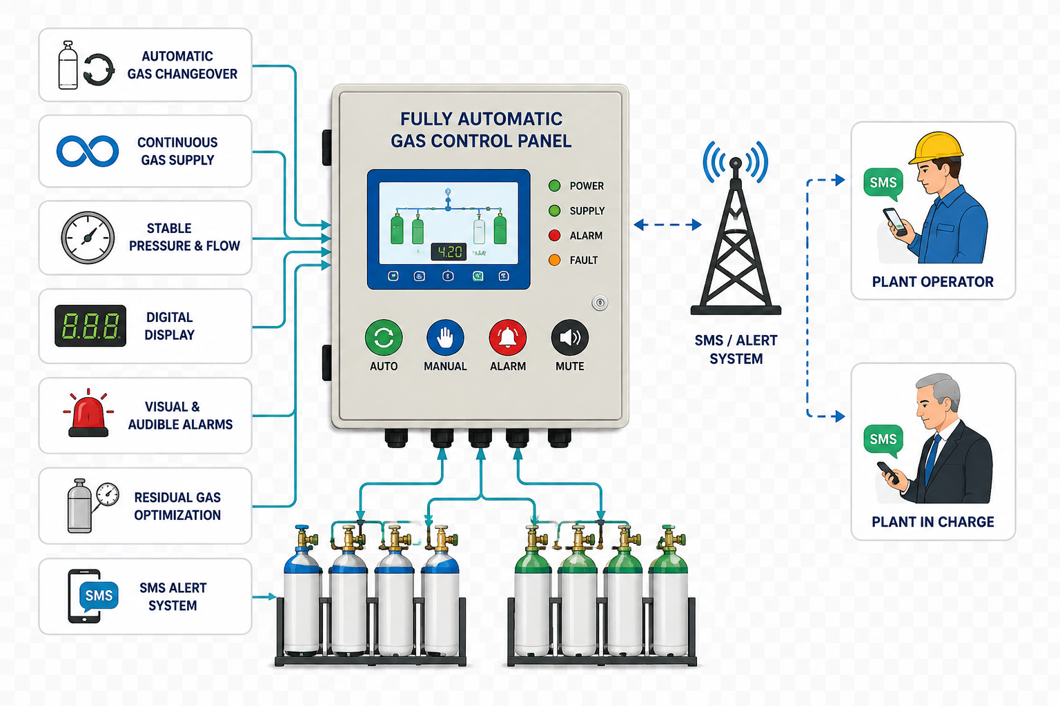 Fully Automatic Medical Gas Control Panel