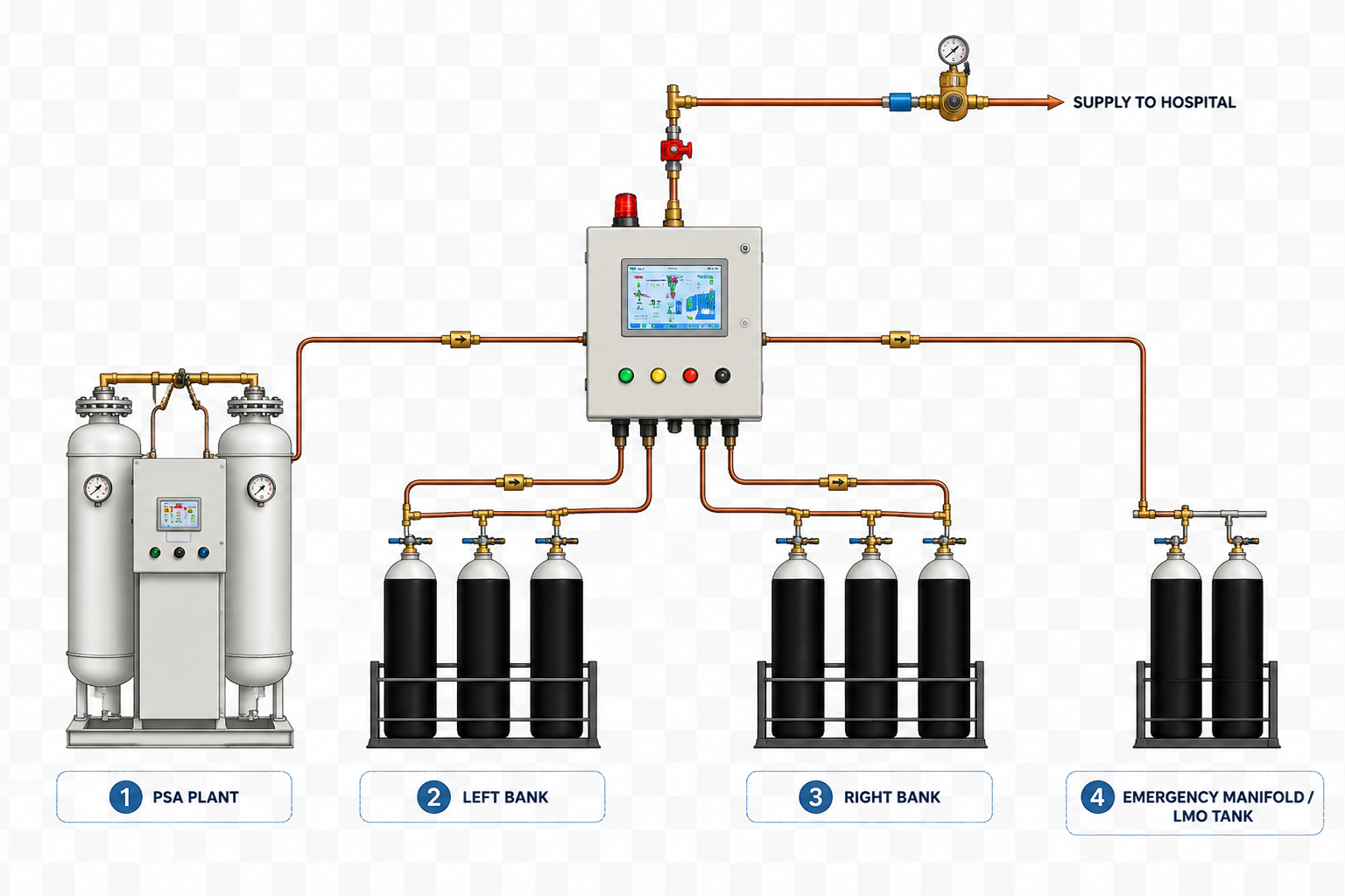 Three Source Automatic Medical Gas Changeover System