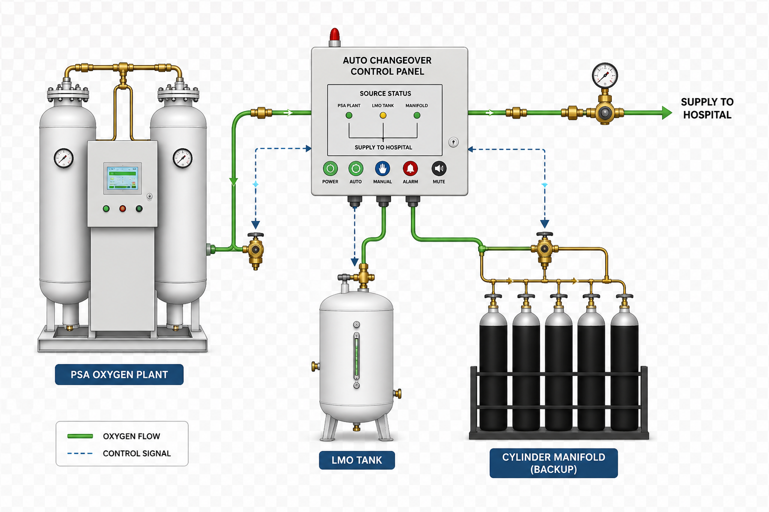 Auto Changeover LMO PSA to Manifold System